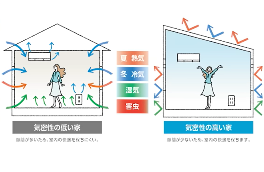 気密性の高い家、低い家