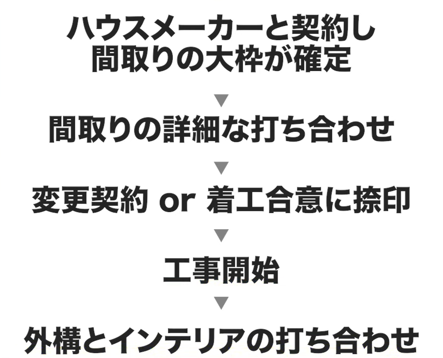 家づくりの流れ