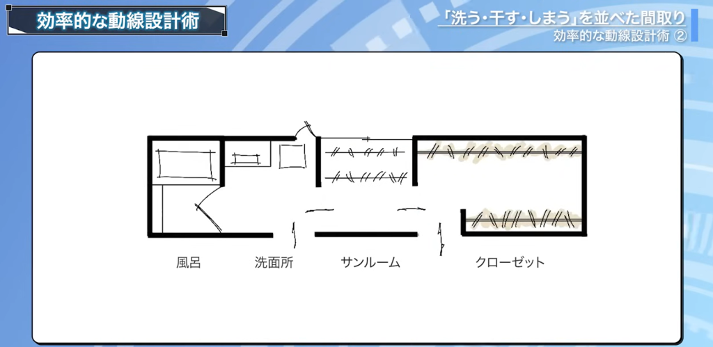 お風呂・洗面所・サンルーム・クローゼットが順番に配置された間取り