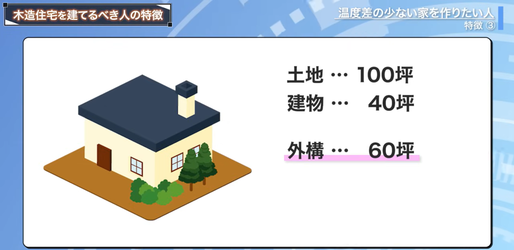 100坪の土地に40坪の平屋を建てると外構は60坪