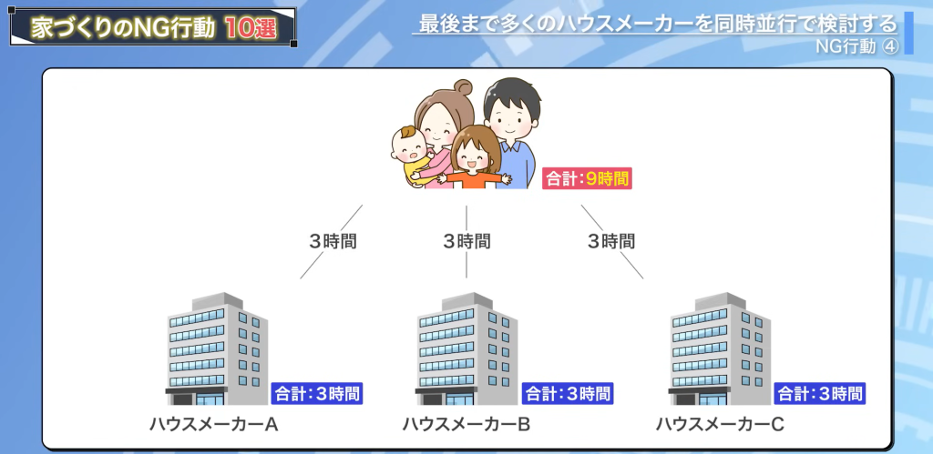 ハウスメーカーを3社で検討すると一回の打ち合わせで３時間かかるので合計９時間