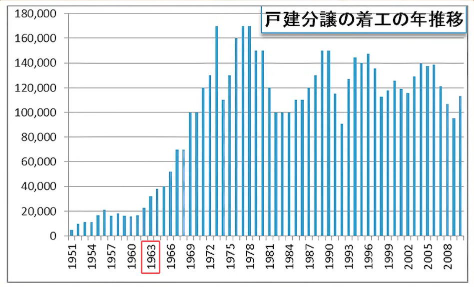 戸建分譲の着工の年推移