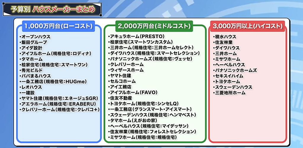 予算別のハウスメーカーまとめ