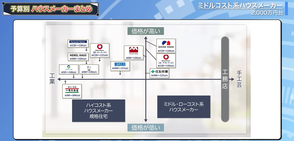 ミドルコスト系ハウスメーカーのポジショニングマップ