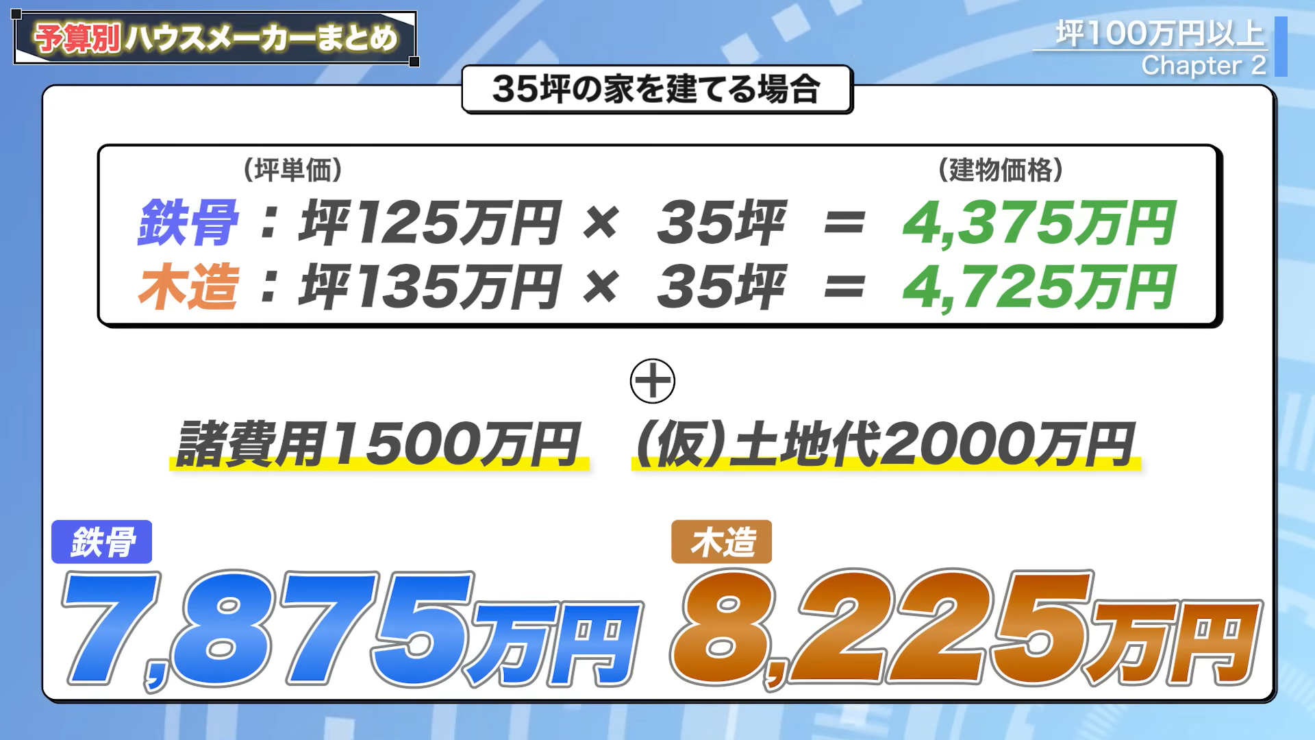 坪単価125～135万円の35坪の家を建てる場合にかかる金額