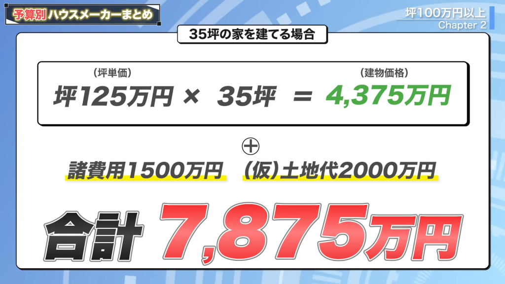 坪単価125万円の35坪の家を建てる場合にかかる金額