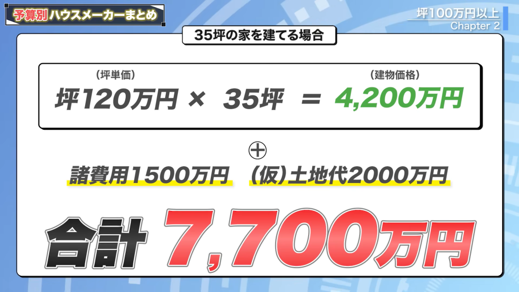 坪単価120万円の35坪の家を建てる場合にかかる金額