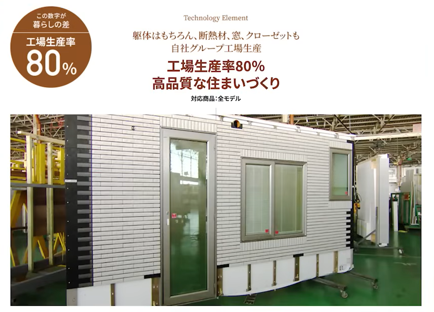 自社工場生産率80％