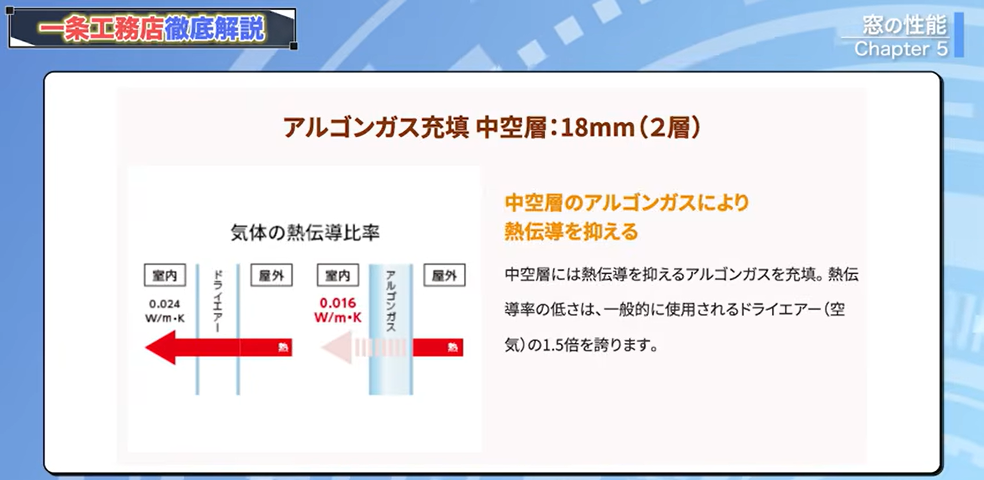 アルゴンガス充填中空層：18㎜（２層）