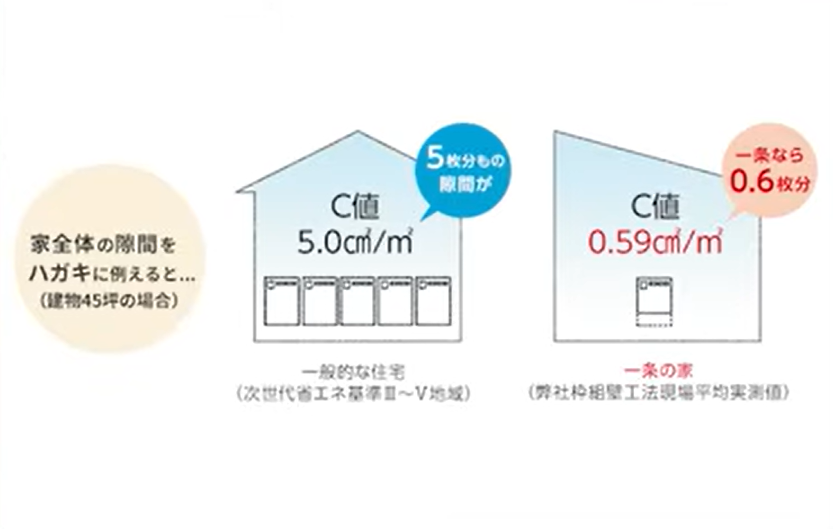 一般的な住宅と一条の家のC値比較