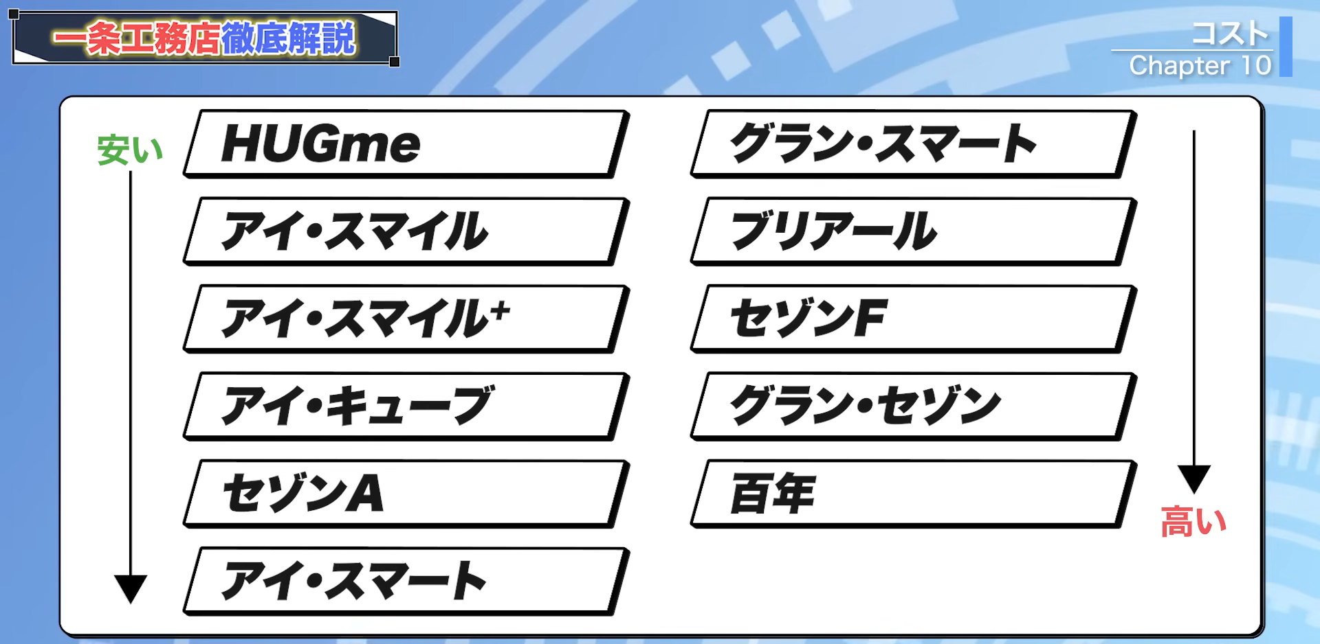 一条工務店の価格順