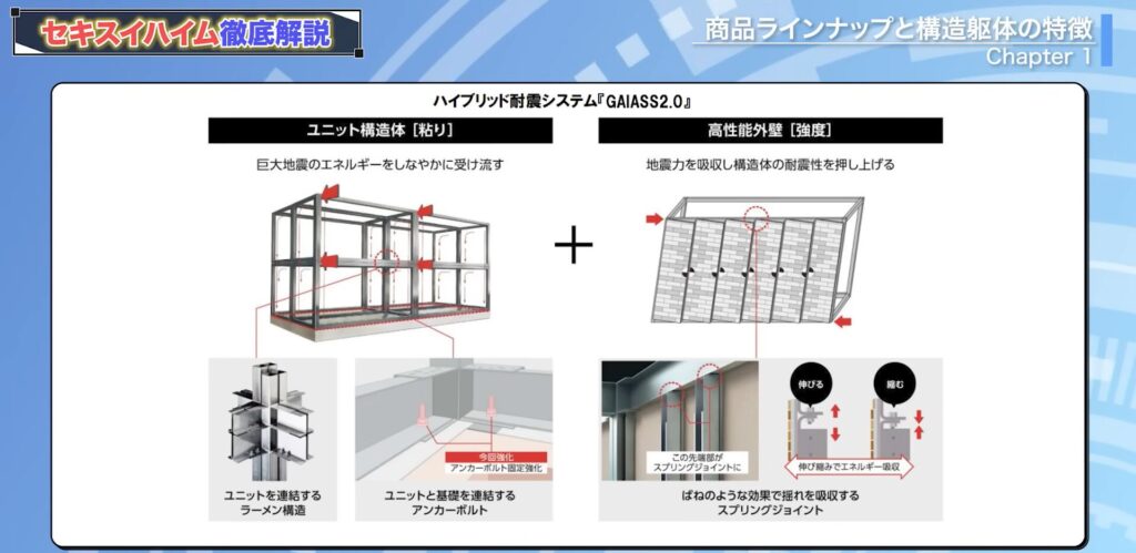 ハイブリット耐震システム「GAIASS2.0」