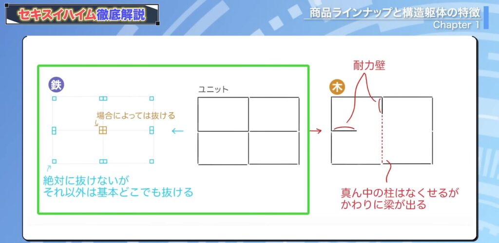 鉄骨と木質の間取りの作り方の違い