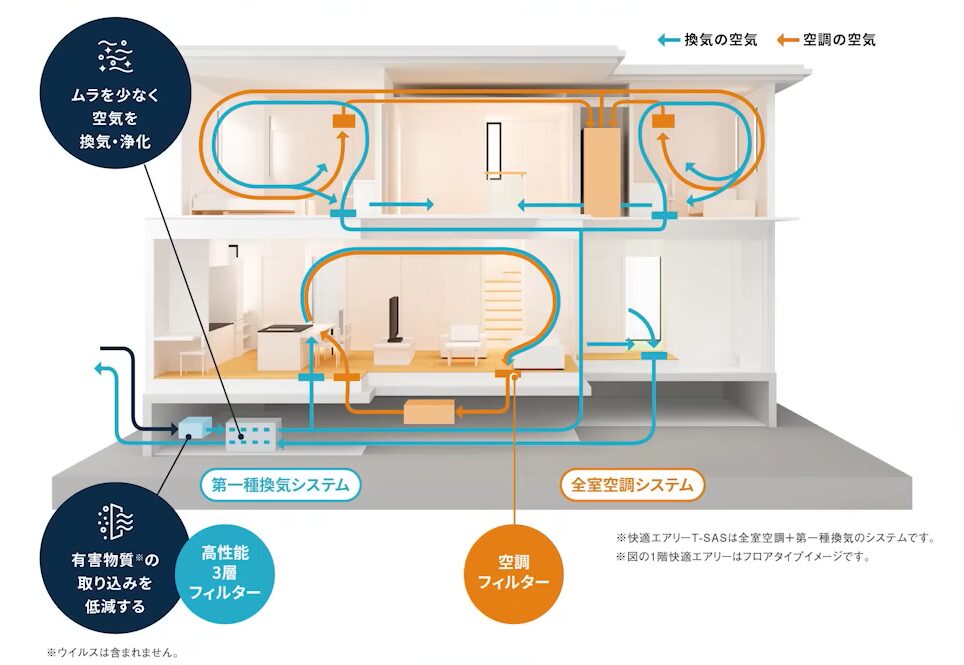 「快適エアリー」と呼ばれる全館空調