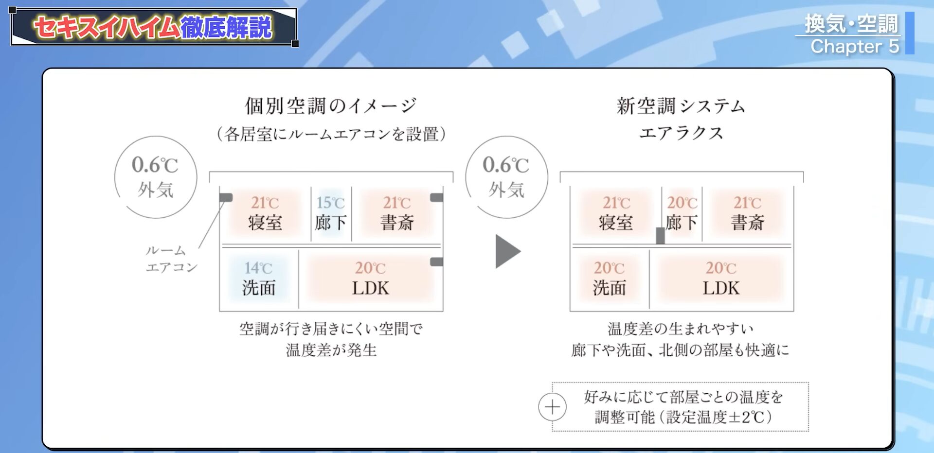 全館空調システムAirLax