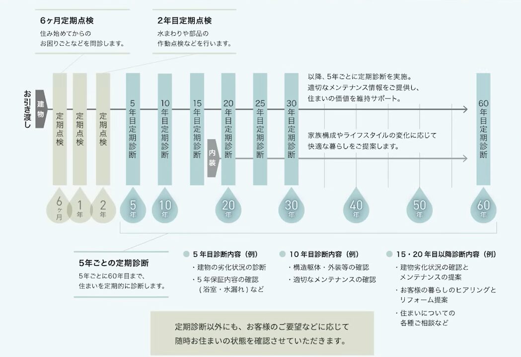 5年点検が60年間無料