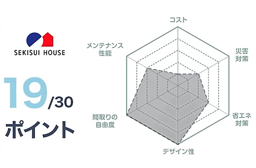 積水ハウスの評価