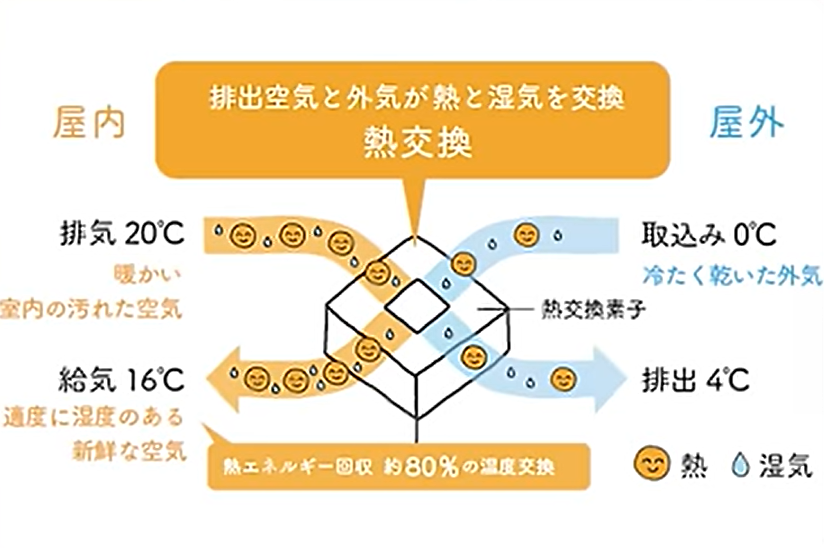 第一種換気の仕組み