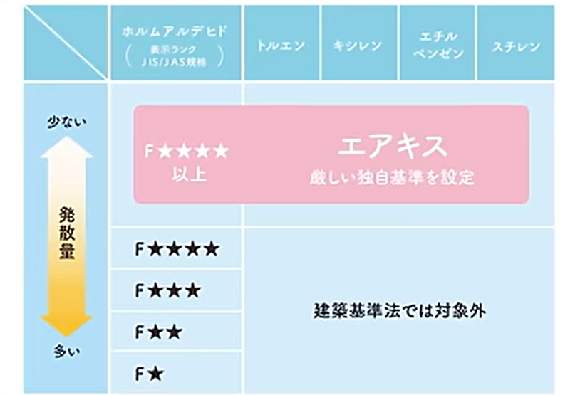 建材を独自基準で厳しく検査し、化学懸念物質が発生しないものしか使わない