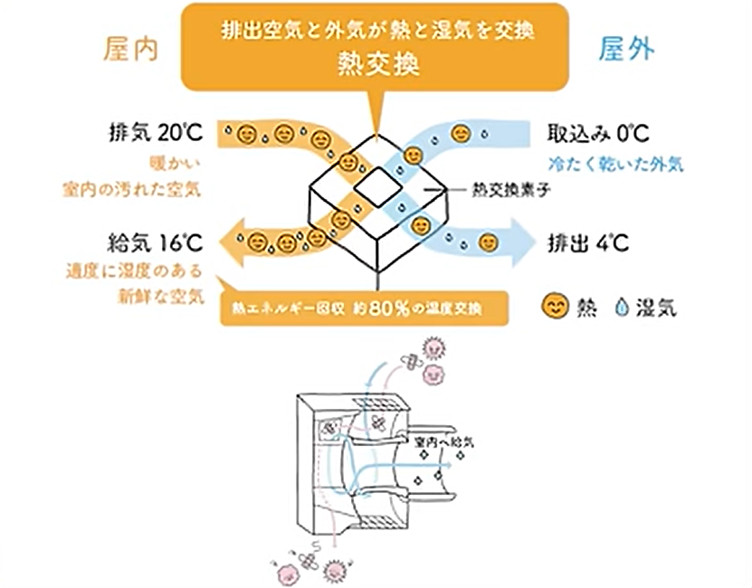 アメニティー換気のフィルターの交換