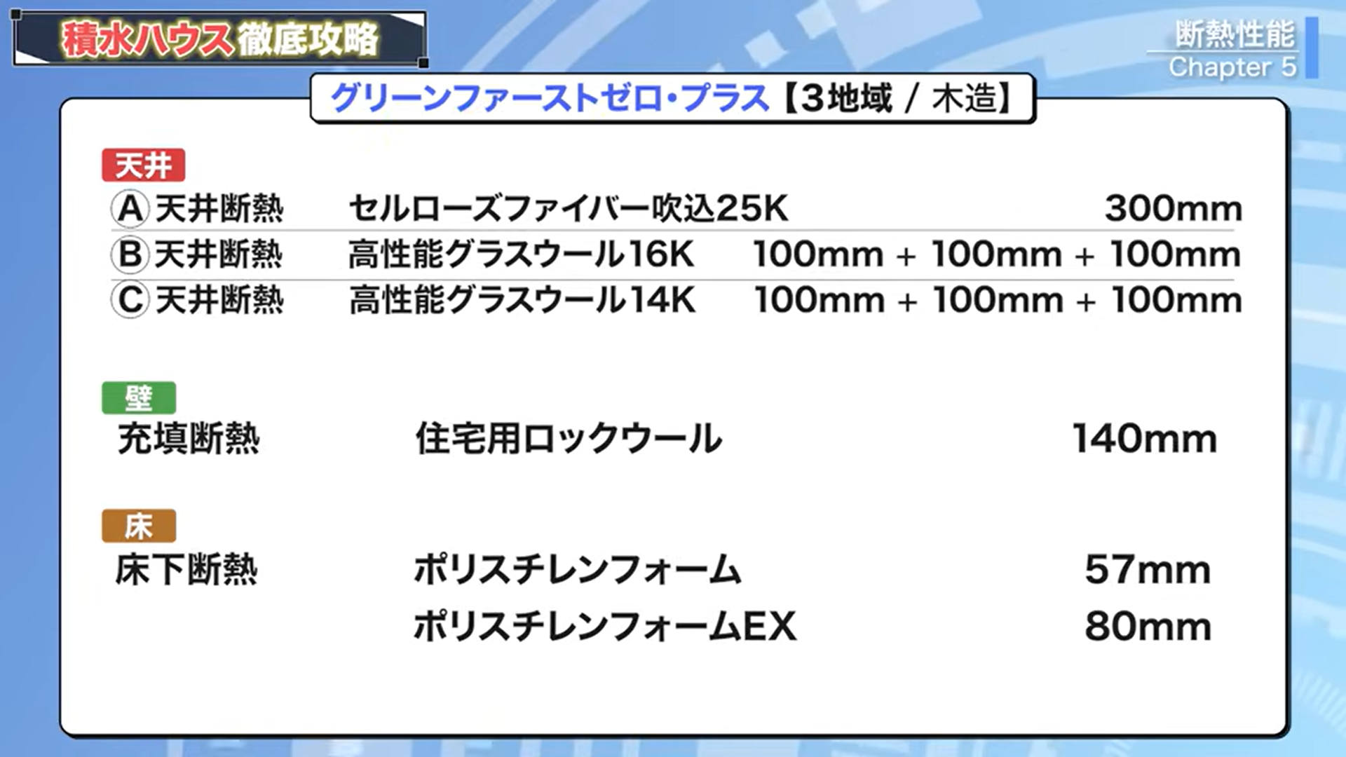 グリーンファーストゼロ・プラス（3地域/木造）の断熱仕様