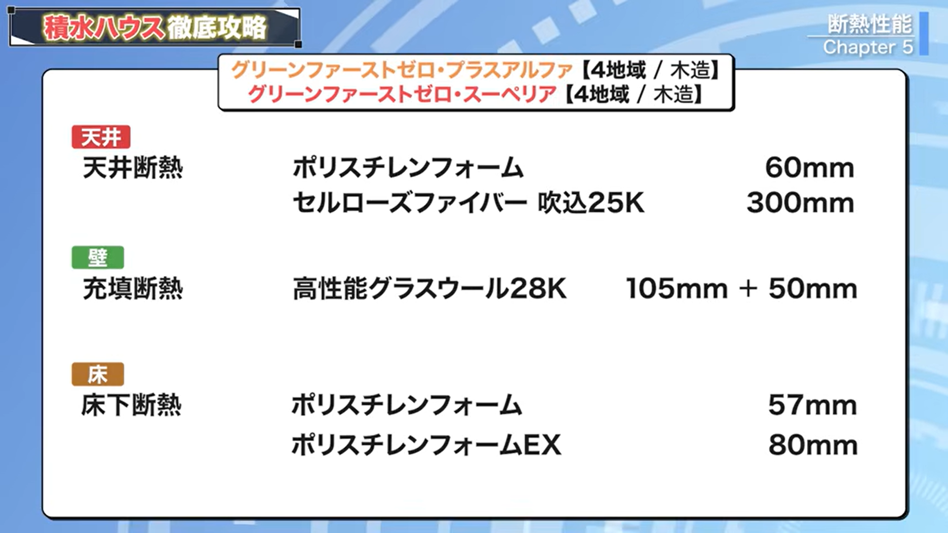 グリーンファーストゼロ・プラスアルファとスーペリア（4地域/木造）の断熱仕様