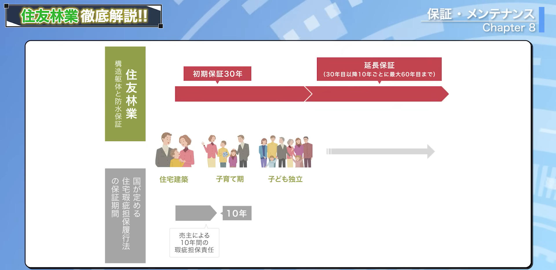住友林業の保証