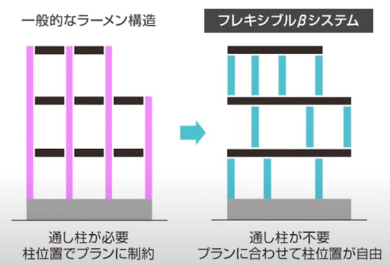 フレキシブルβシステム
