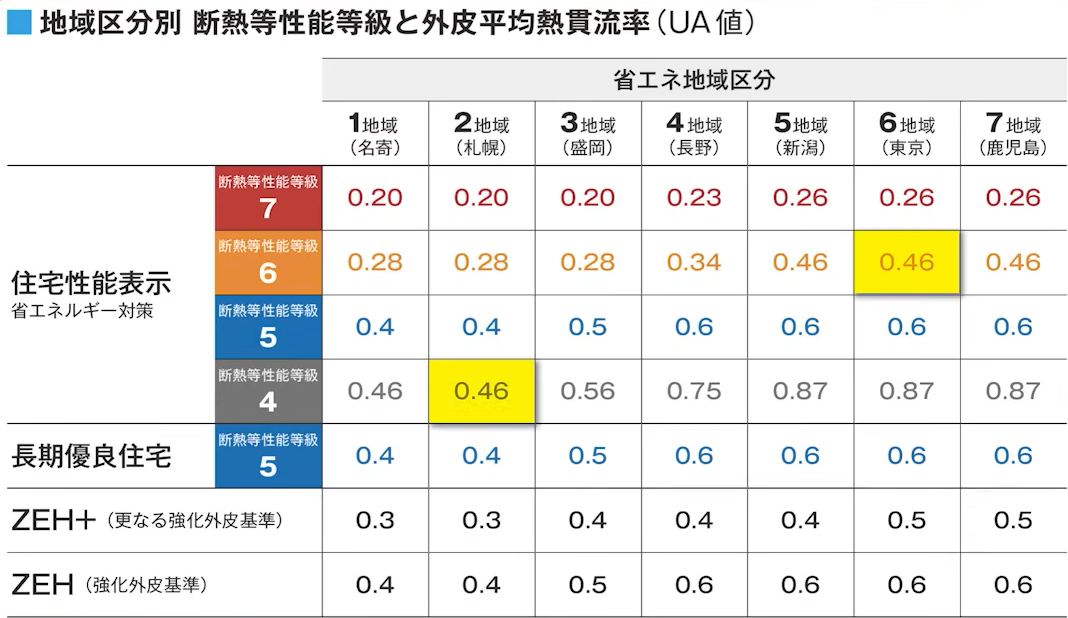 地域区分別断熱等性能等級と外皮平均熱貫流率（UA値）