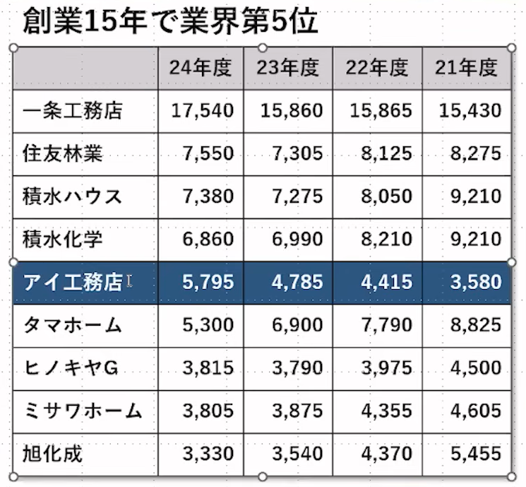 ハウスメーカー別、年間着工棟数