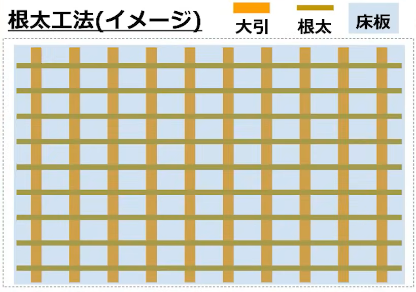 根太工法（イメージ）