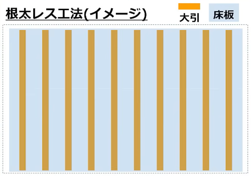 根太レス工法（イメージ）