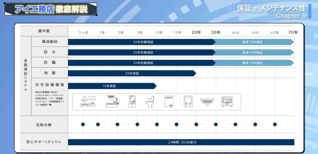アイ工務店の保証