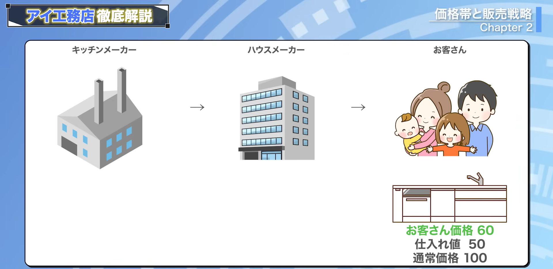 通常価格100、仕入れ値50、お客さん価格60