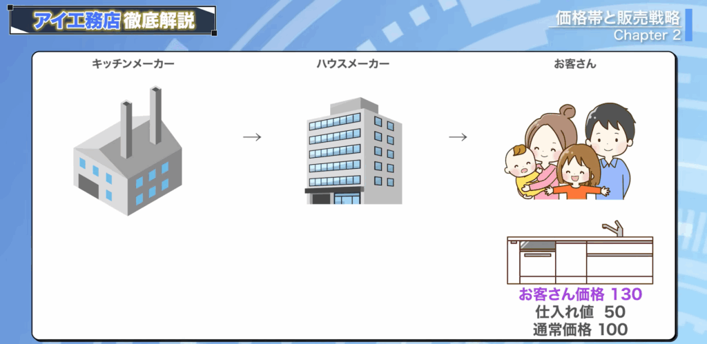 通常価格100、仕入れ値50、お客さん価格130