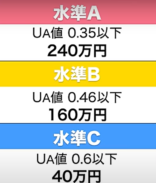 補助金の水準A・B・C