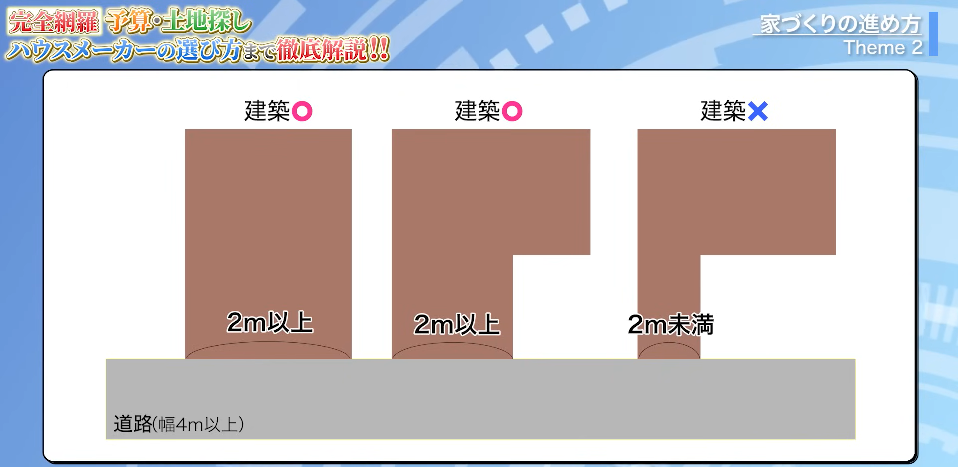 家を建てる時4m以上の道路に最低2m接していないといけないルール