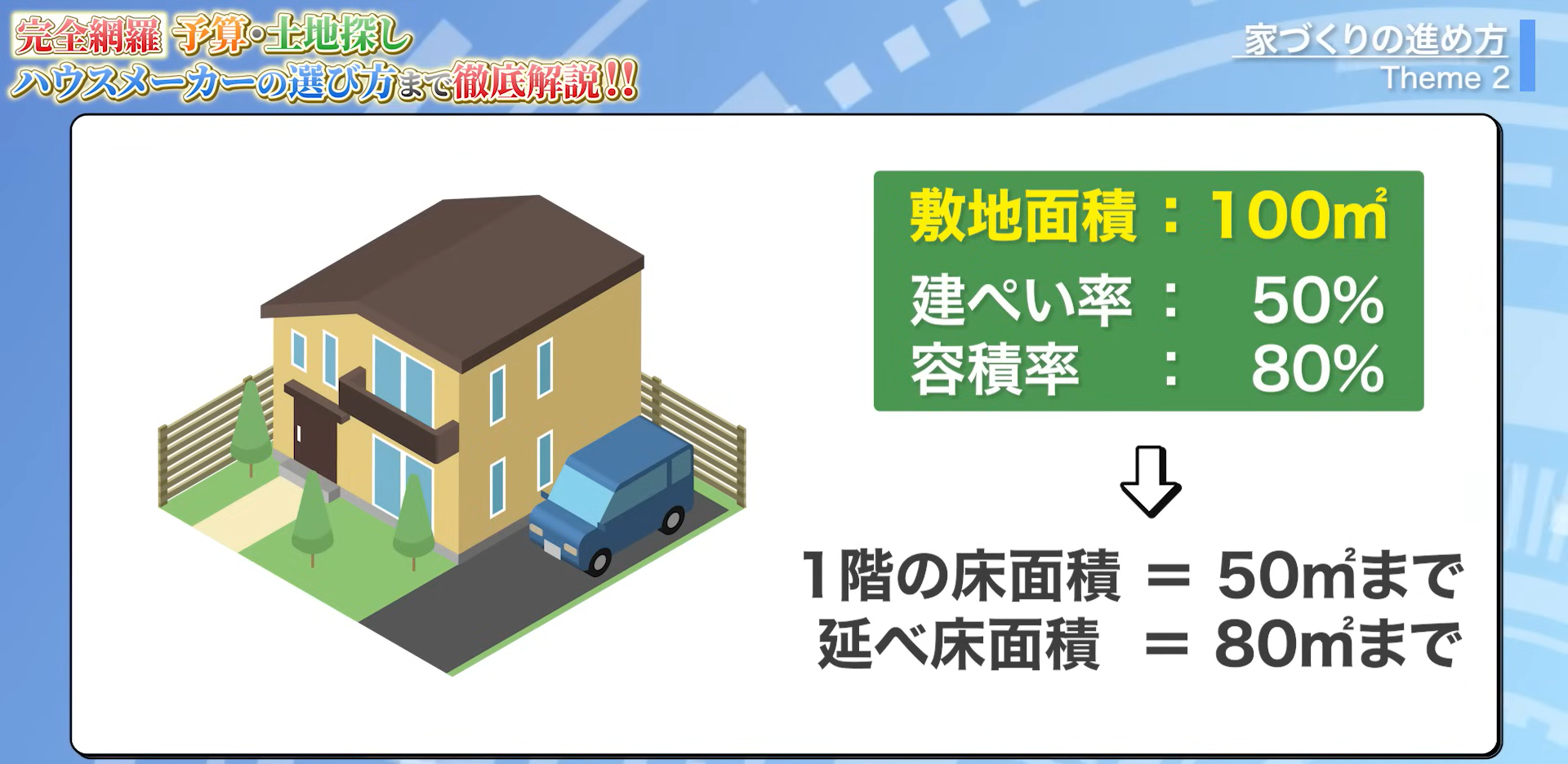 敷地面積が100㎡で、建ぺい率50%、容積率80%の場合、1階の床面積は50㎡まで、延べ床面積は80㎡まで