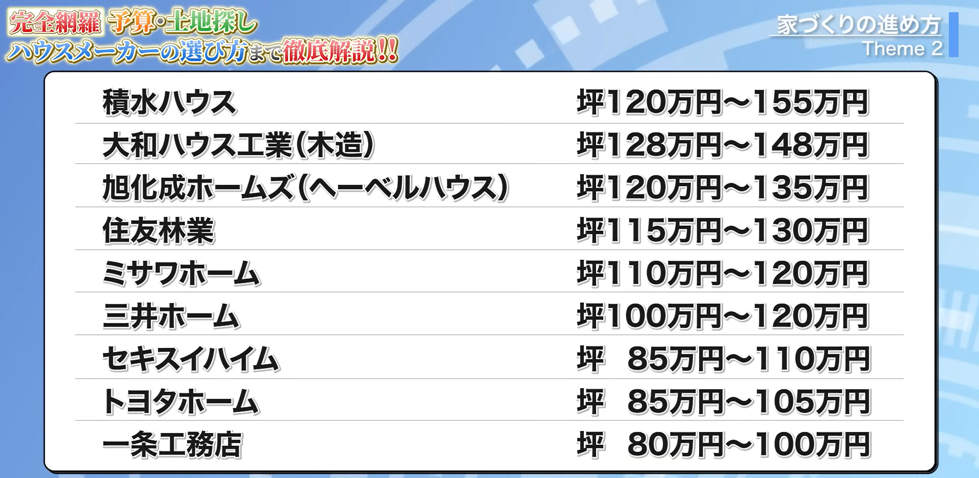 各大手ハウスメーカーの坪単価