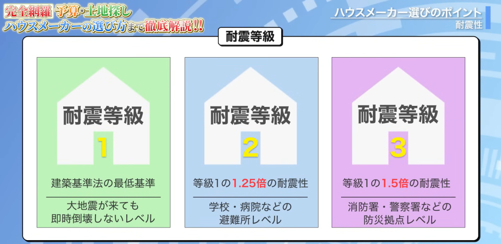耐震等級1から3