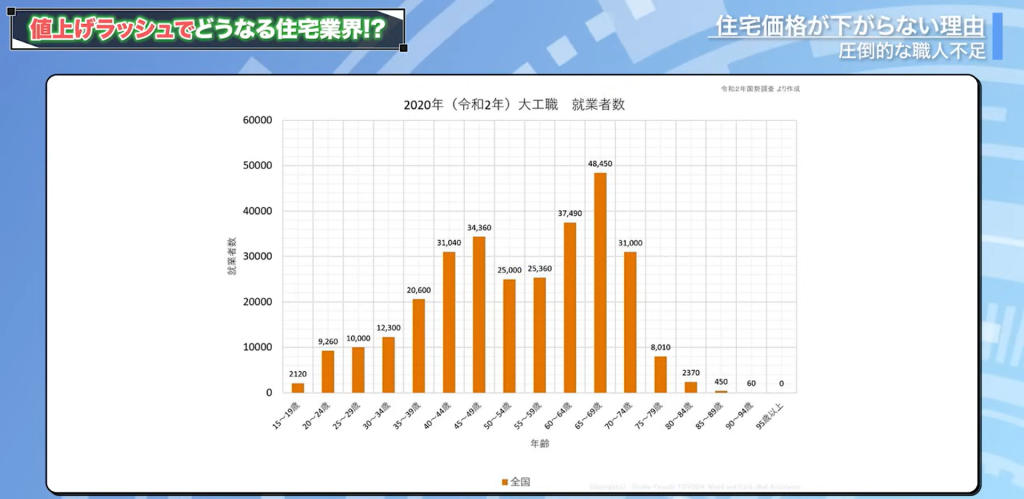国税調査で「大工が何人いるのか」を年齢別に調べたもの