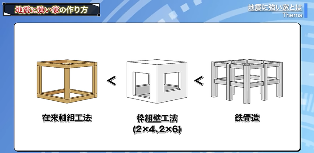 地震への強さの比較