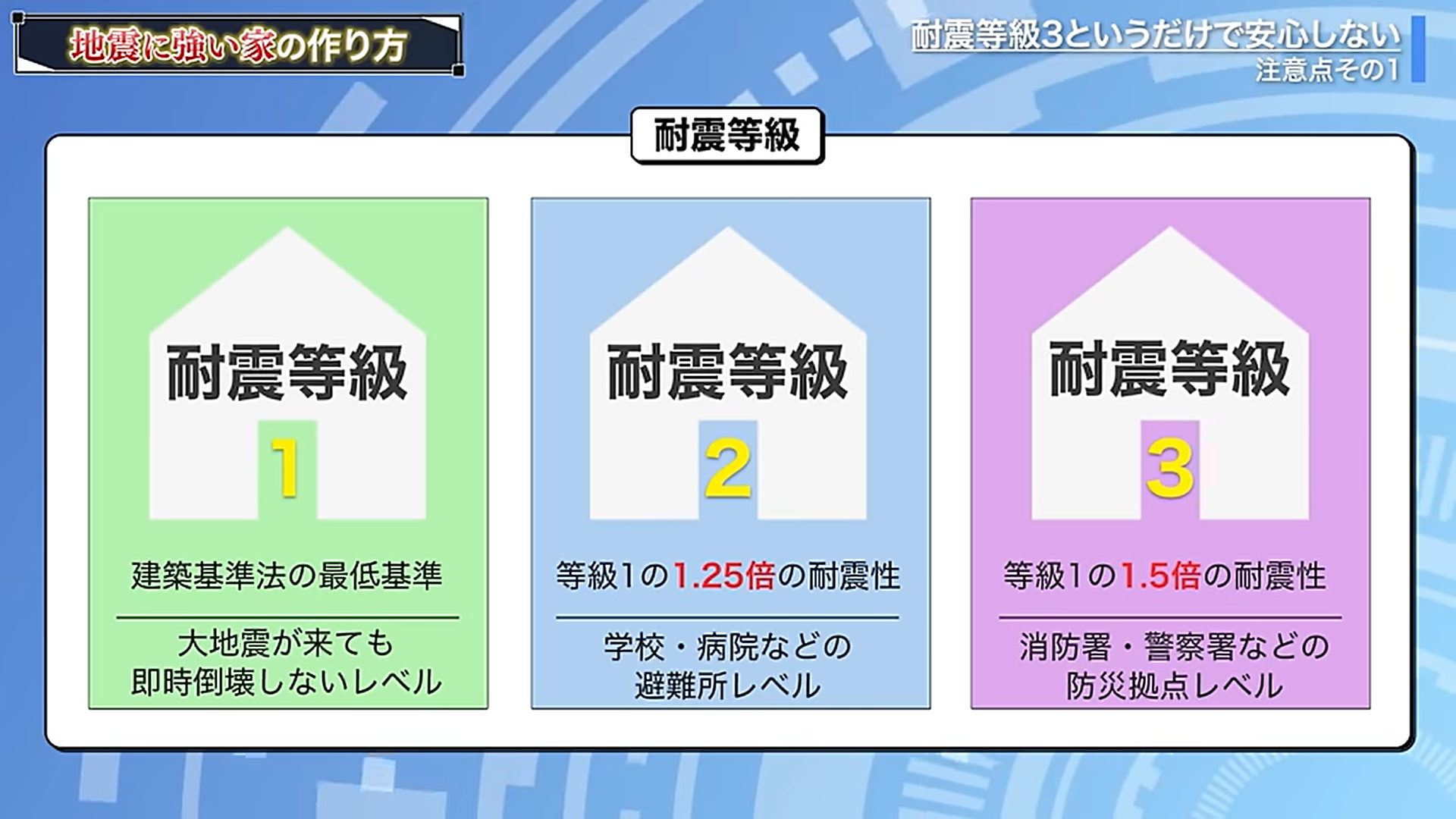 耐震等級別の比較