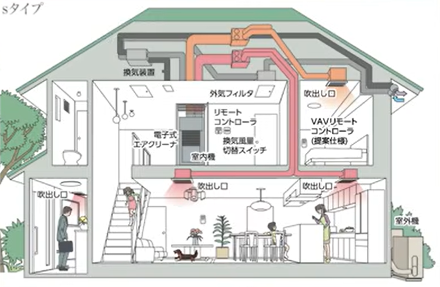 全館空調「エアドリームハイブリッド」