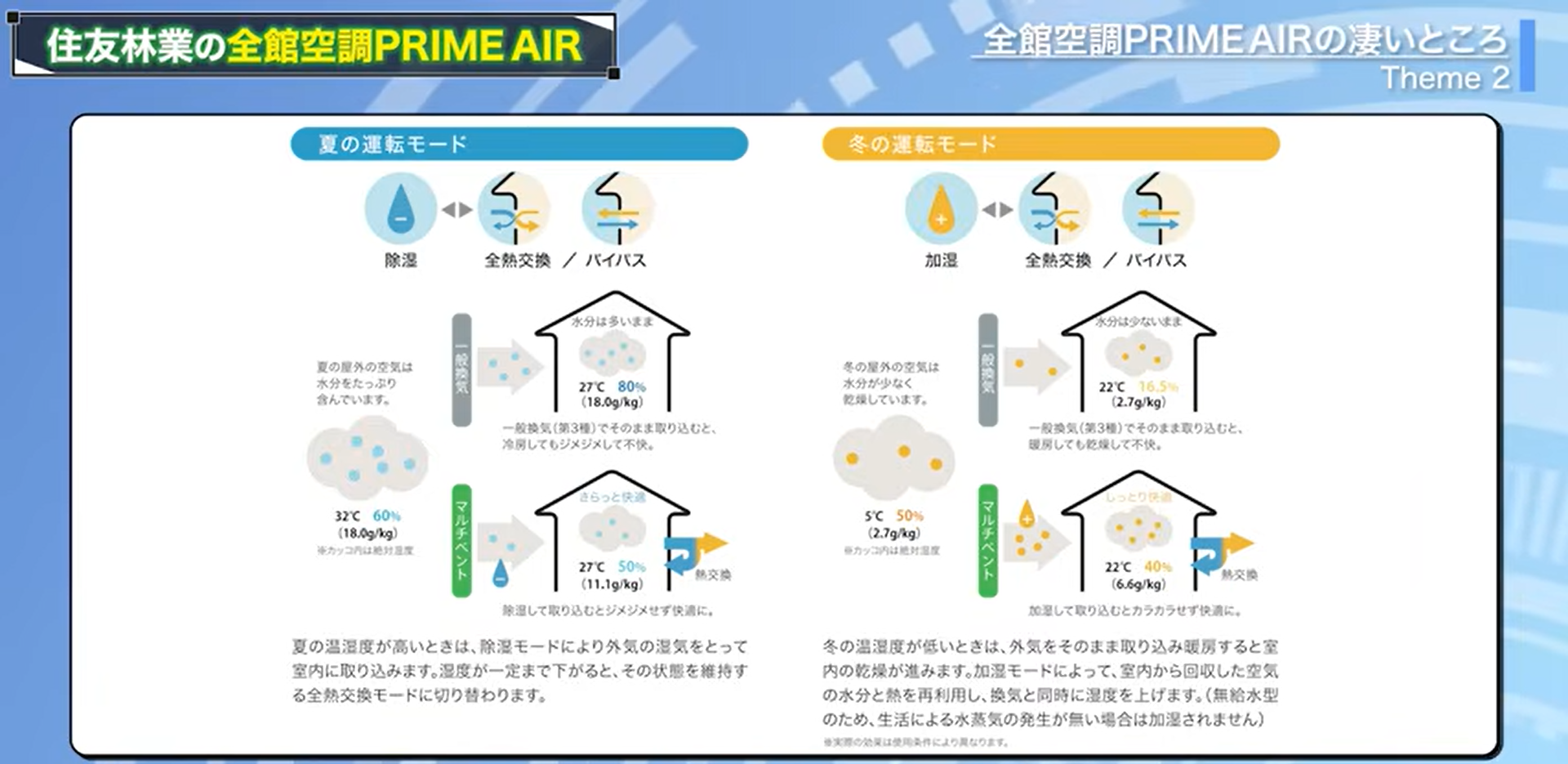 除湿・加湿機能のついた全館空調