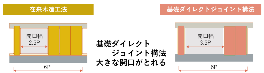 基礎ダイレクトジョイント構法