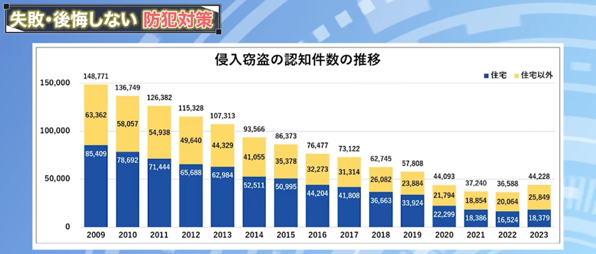 侵入窃盗の認知件数の推移