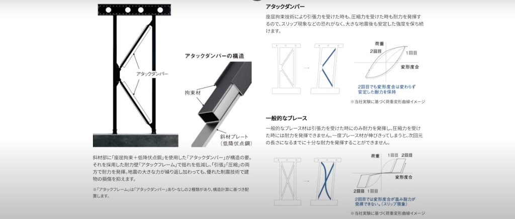 座屈拘束技術