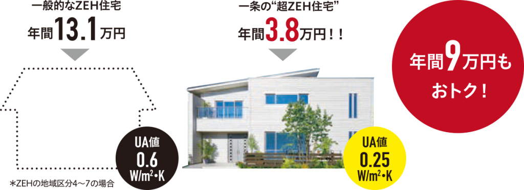 標準仕様で高性能な家を実現