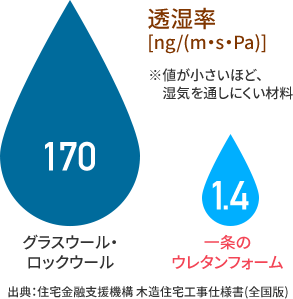断熱材の透湿率比較